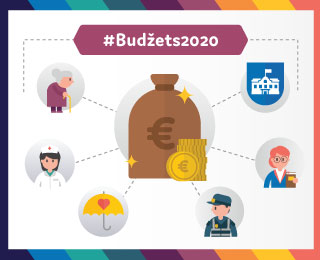 Budžets 2020