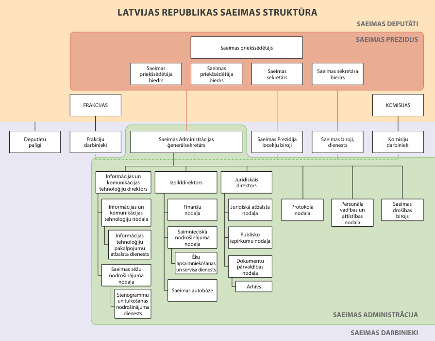 Saeimas struktūras shēma