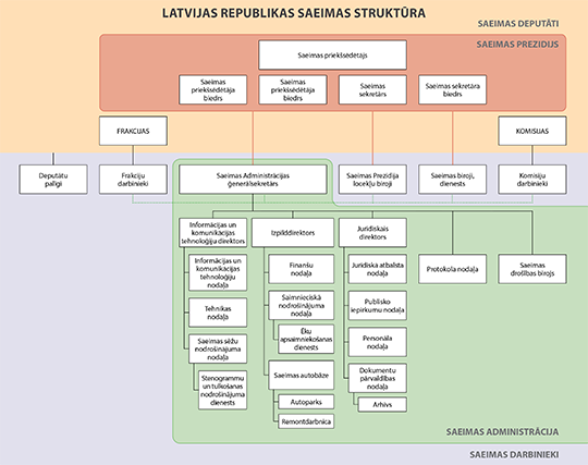 Saeimas struktūras shēma